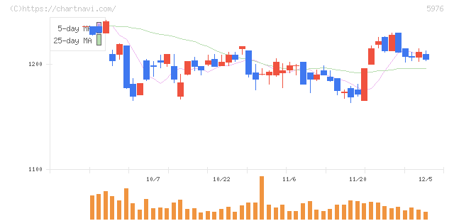 ネツレン(5976)の日足チャート