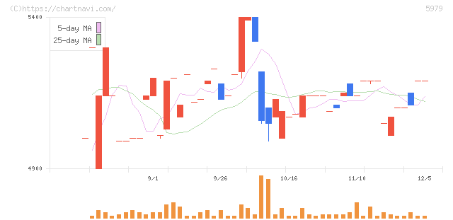 カネソウ(5979)の日足チャート
