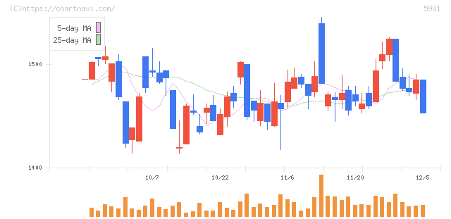 東京製綱(5981)の日足チャート