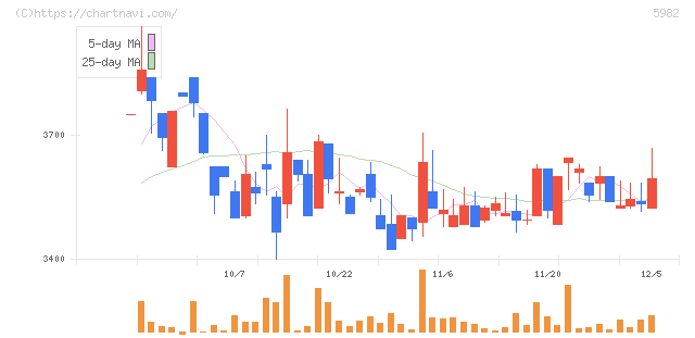 マルゼン(5982)の日足チャート