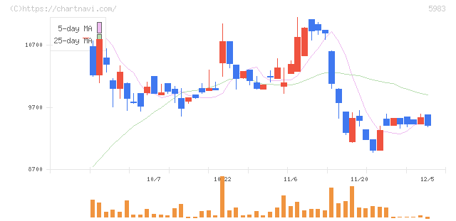 イワブチ(5983)の日足チャート