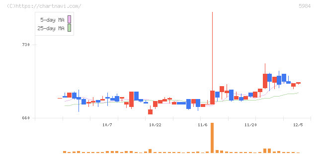 兼房(5984)の日足チャート