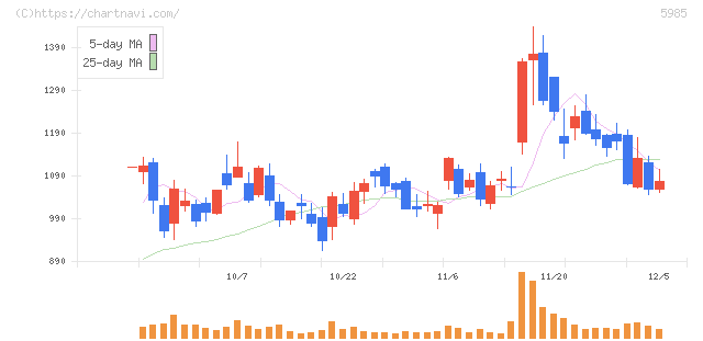 サンコール(5985)の日足チャート