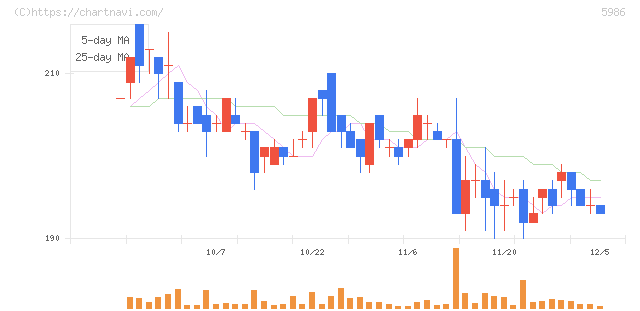 モリテック　スチール(5986)の日足チャート