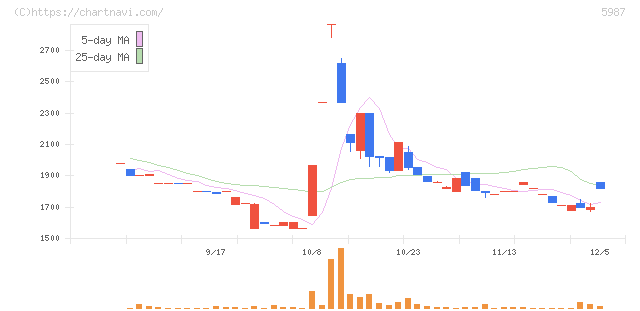 オーネックス(5987)の日足チャート