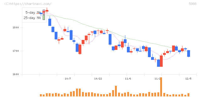 パイオラックス(5988)の日足チャート