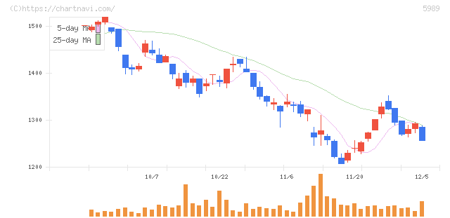 エイチワン(5989)の日足チャート