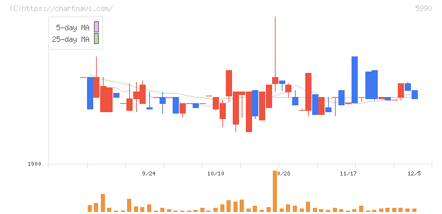 スーパーツール(5990)の日足チャート