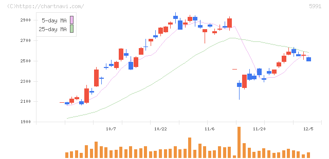 ニッパツ(5991)の日足チャート