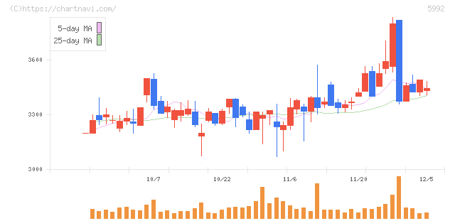 中央発條(5992)の日足チャート