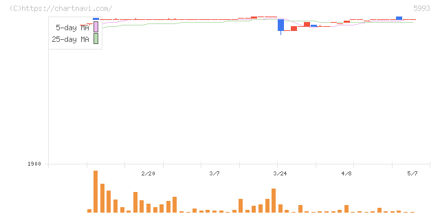 知多鋼業(5993)の日足チャート
