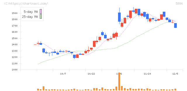 ファインシンター(5994)の日足チャート