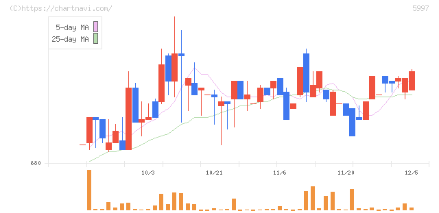 協立エアテック(5997)の日足チャート
