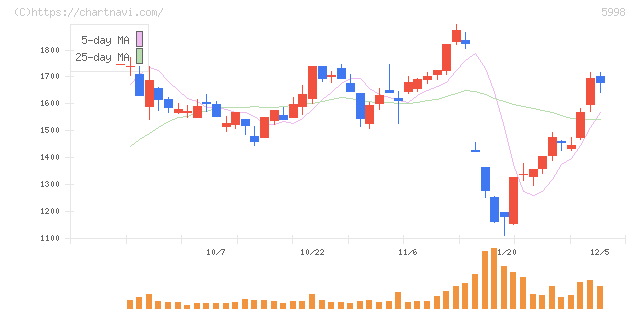 アドバネクス(5998)の日足チャート