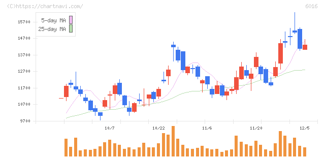 ジャパンエンジンコーポレーション(6016)の日足チャート