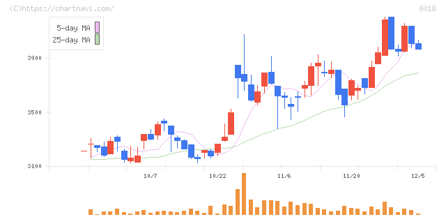 阪神内燃機工業(6018)の日足チャート
