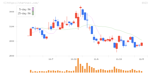 ダイハツインフィニアース(6023)の日足チャート