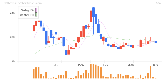ニッキ(6042)の日足チャート
