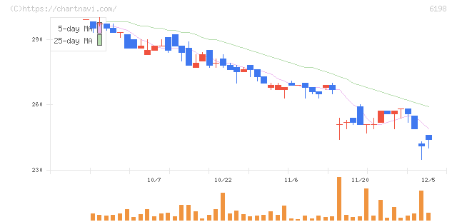 キャリア(6198)の日足チャート