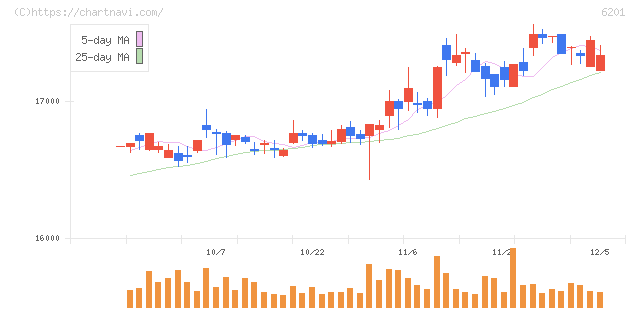 豊田自動織機(6201)の日足チャート