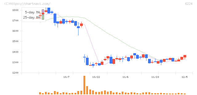 ＪＲＣ(6224)の日足チャート
