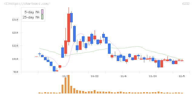 ＡＣＳＬ(6232)の日足チャート