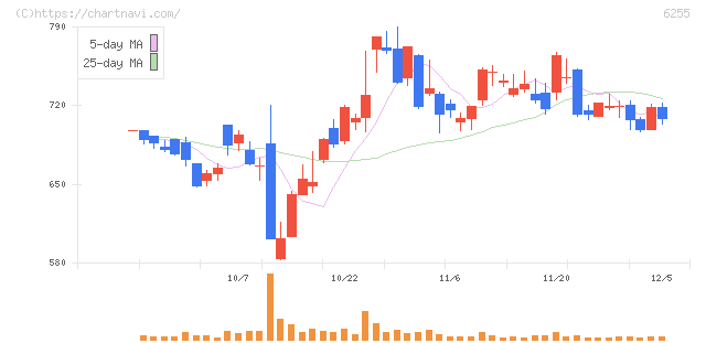 エヌ・ピー・シー(6255)の日足チャート