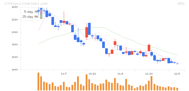 オキサイド(6521)の日足チャート