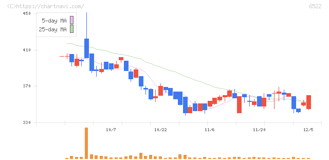 アスタリスク(6522)の日足チャート