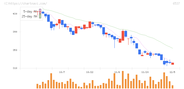 ＷＡＳＨハウス(6537)の日足チャート