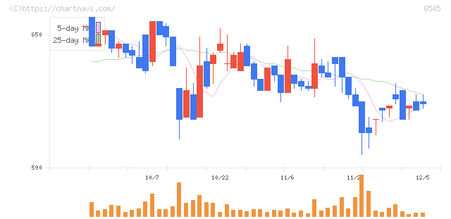 インターネットインフィニティー(6545)の日足チャート