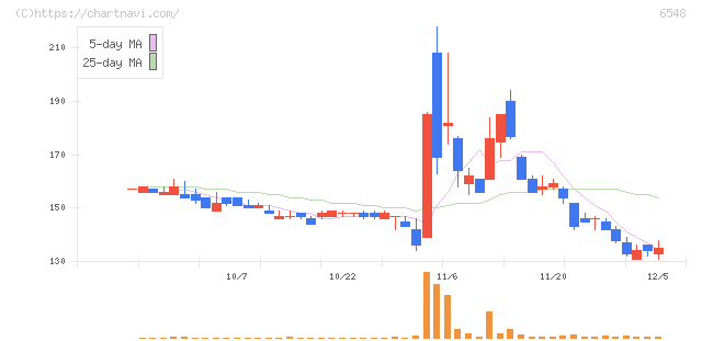 旅工房(6548)の日足チャート
