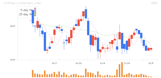 エスユーエス(6554)の日足チャート