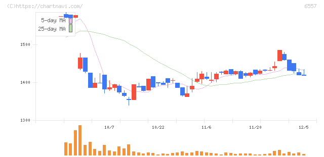 ＡＩＡＩグループ(6557)の日足チャート