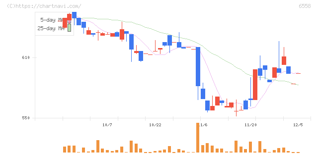クックビズ(6558)の日足チャート
