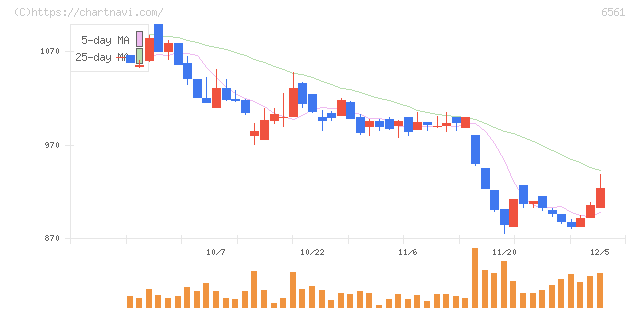 ＨＡＮＡＴＯＵＲ　ＪＡＰＡＮ(6561)の日足チャート
