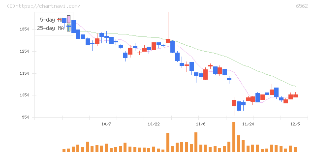 ジーニー(6562)の日足チャート