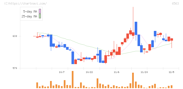 みらいワークス(6563)の日足チャート