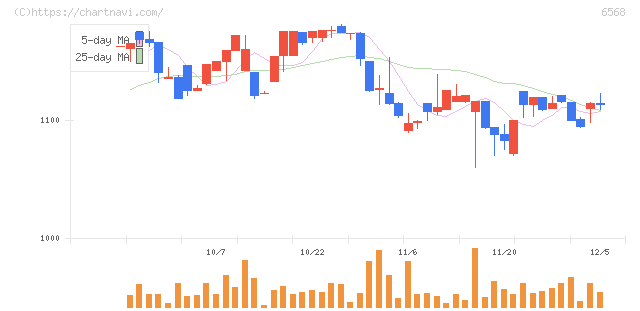 神戸天然物化学(6568)の日足チャート