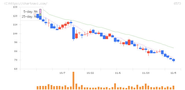 アジャイルメディア・ネットワーク(6573)の日足チャート