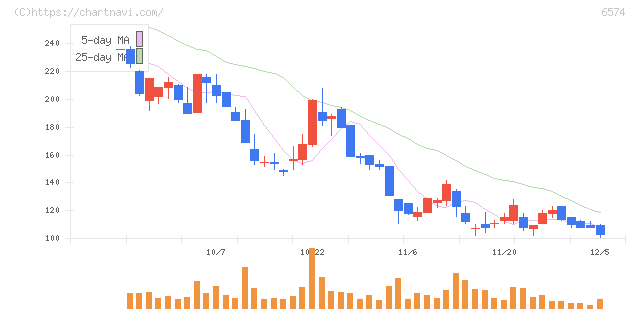 コンヴァノ(6574)の日足チャート
