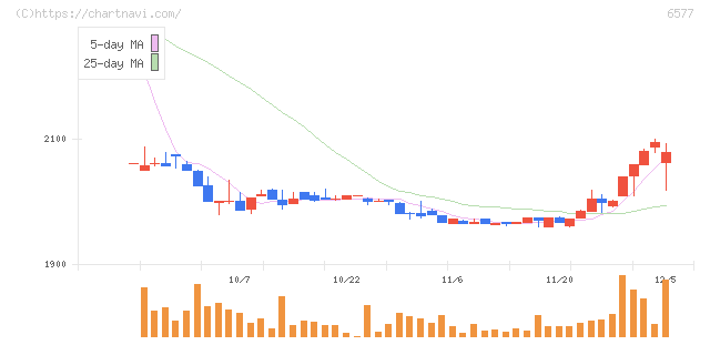 ベストワンドットコム(6577)の日足チャート