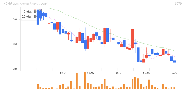 ログリー(6579)の日足チャート
