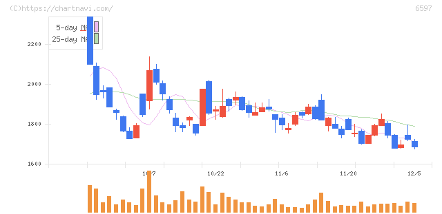 ＨＰＣシステムズ(6597)の日足チャート