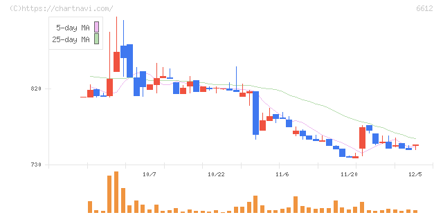 バルミューダ(6612)の日足チャート