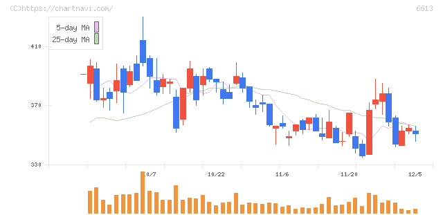 ＱＤレーザ(6613)の日足チャート