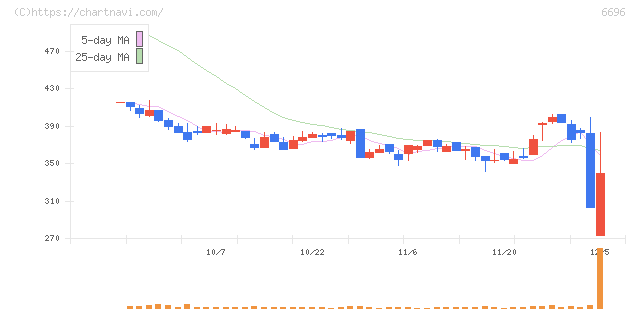 トラース・オン・プロダクト(6696)の日足チャート