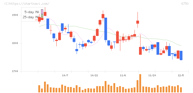 エレコム(6750)の日足チャート