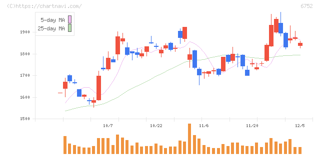 パナソニック　ホールディングス(6752)の日足チャート