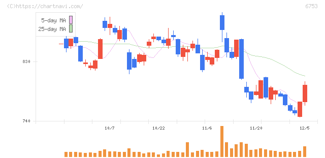 シャープ(6753)の日足チャート